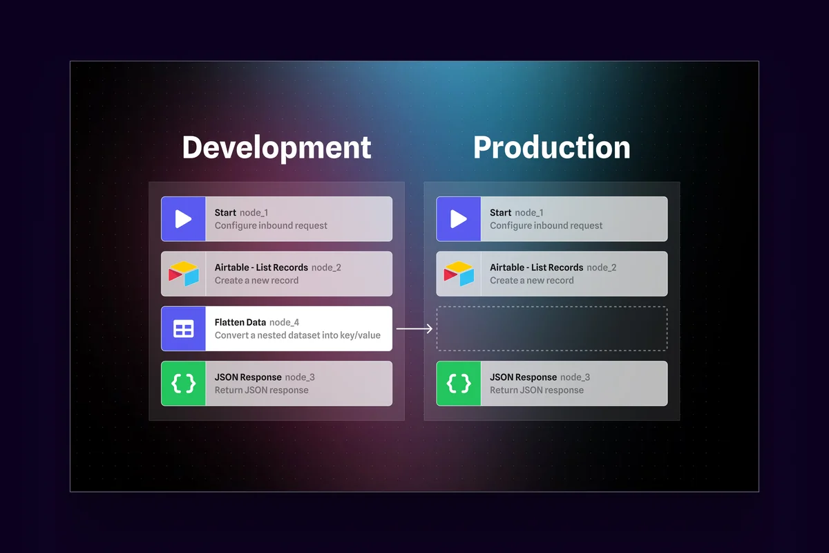 alphi – Alphi flow diagram comparing development and production node setups