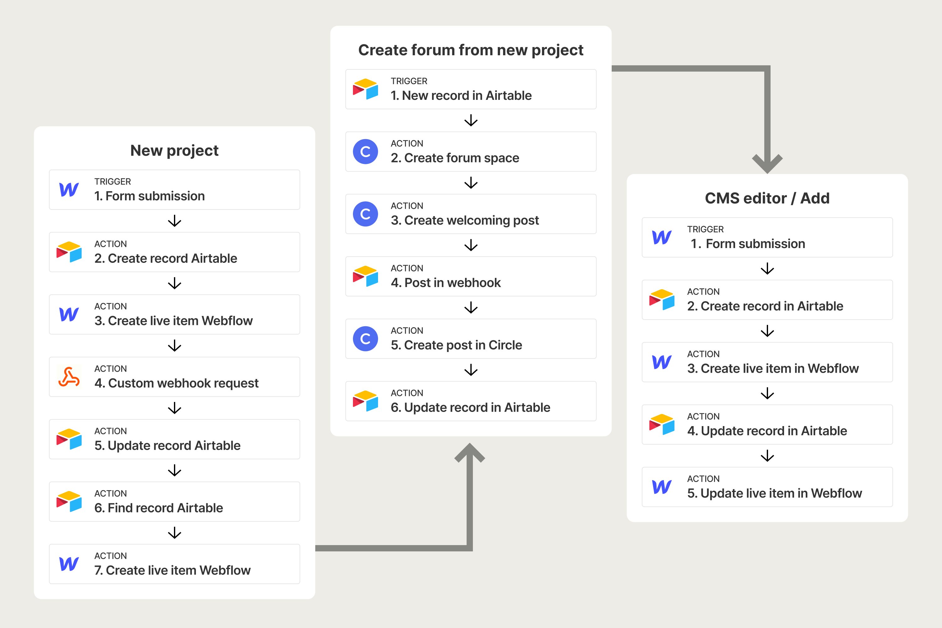 Automation flow linking Webflow, Airtable and Circle