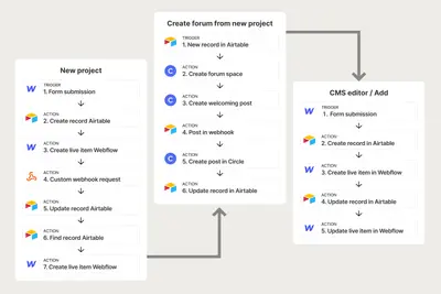 Automation flow linking Webflow, Airtable and Circle – crowdbuilding-v1