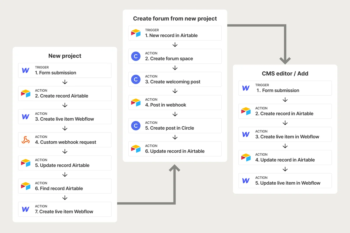 crowdbuilding-v1 – Automation flow linking Webflow, Airtable and Circle