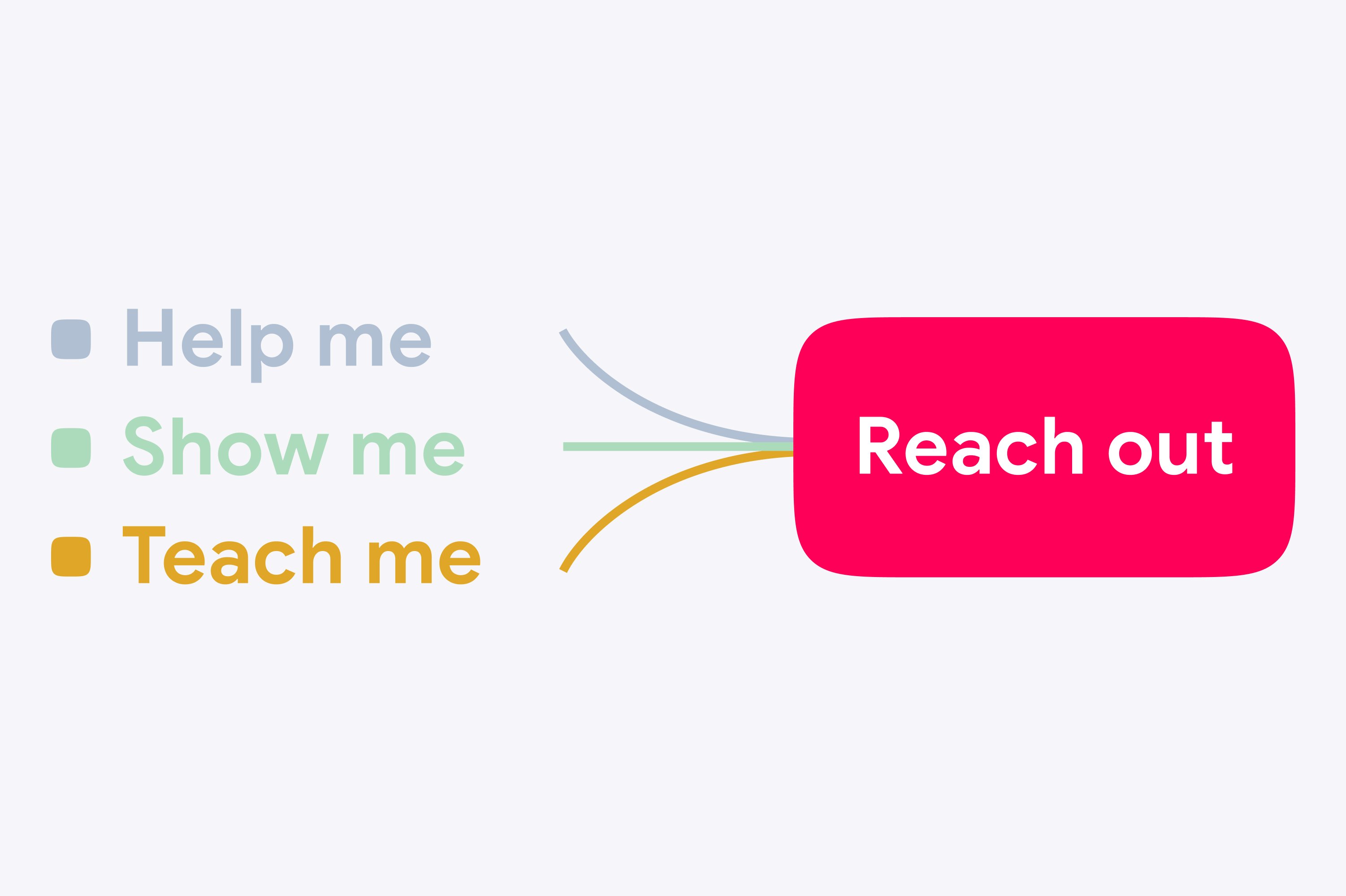 Help me, Show me and Teach me request types feeding Reach out