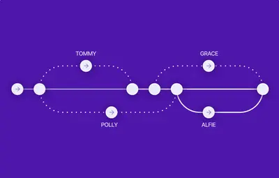 Router routing diagram with named nodes linked by dotted paths – router