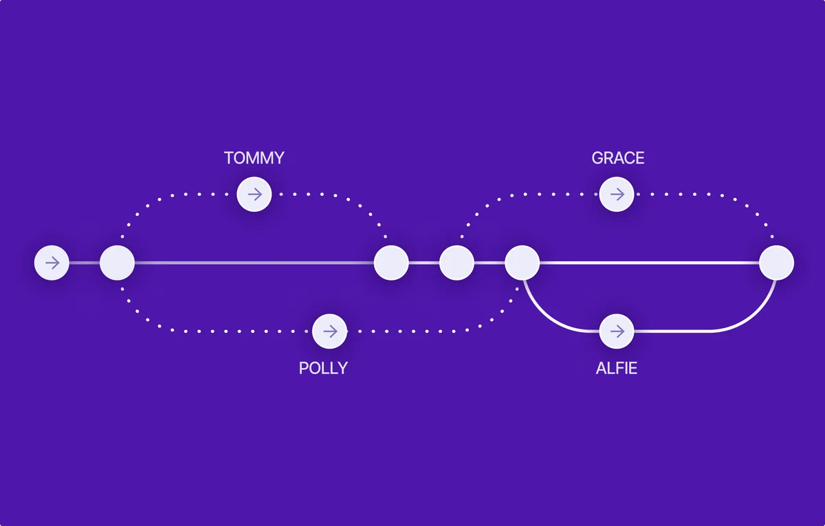 router – Router routing diagram with named nodes linked by dotted paths